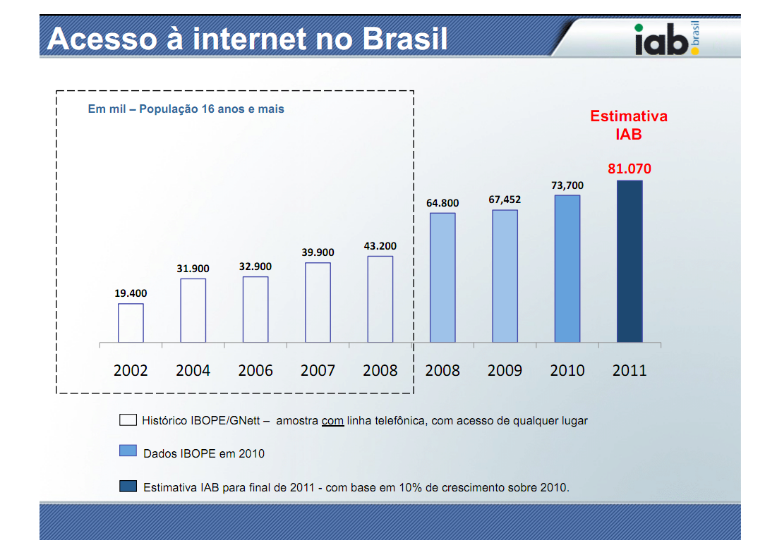 Internet en Brasil
