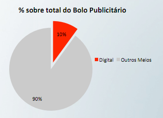 Inversión online en Brasil en 2011