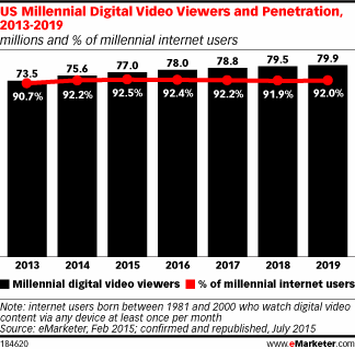 What Are Millennials Up to with Digital Video?